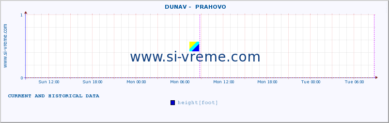  ::  DUNAV -  PRAHOVO :: height |  |  :: last two days / 5 minutes.