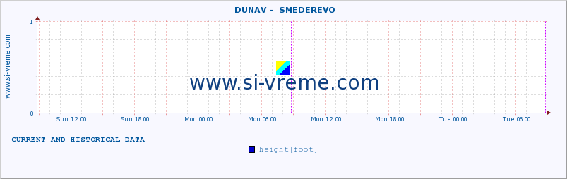  ::  DUNAV -  SMEDEREVO :: height |  |  :: last two days / 5 minutes.