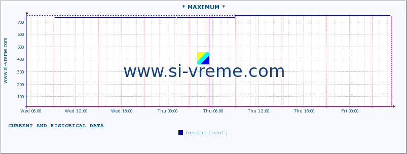  :: * MAXIMUM * :: height |  |  :: last two days / 5 minutes.