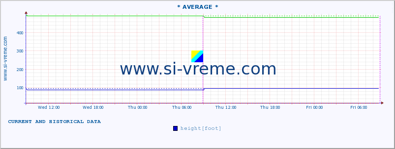  :: * AVERAGE * :: height |  |  :: last two days / 5 minutes.