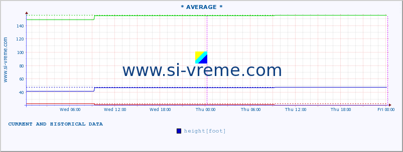  :: * AVERAGE * :: height |  |  :: last two days / 5 minutes.