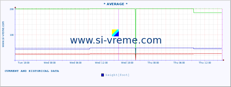  :: * AVERAGE * :: height |  |  :: last two days / 5 minutes.