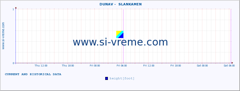  ::  DUNAV -  SLANKAMEN :: height |  |  :: last two days / 5 minutes.