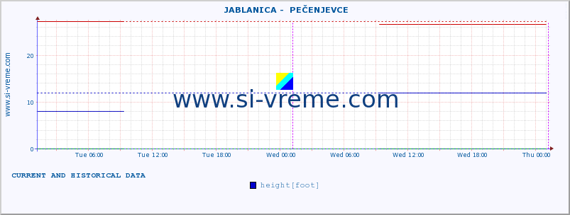  ::  JABLANICA -  PEČENJEVCE :: height |  |  :: last two days / 5 minutes.