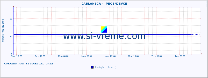  ::  JABLANICA -  PEČENJEVCE :: height |  |  :: last two days / 5 minutes.