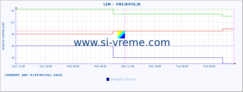  ::  LIM -  PRIJEPOLJE :: height |  |  :: last two days / 5 minutes.