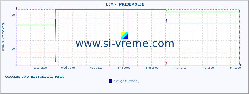  ::  LIM -  PRIJEPOLJE :: height |  |  :: last two days / 5 minutes.