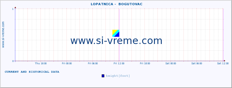  ::  LOPATNICA -  BOGUTOVAC :: height |  |  :: last two days / 5 minutes.