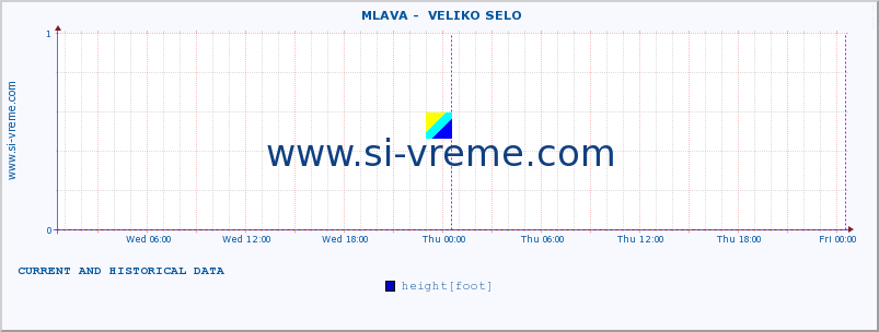  ::  MLAVA -  VELIKO SELO :: height |  |  :: last two days / 5 minutes.