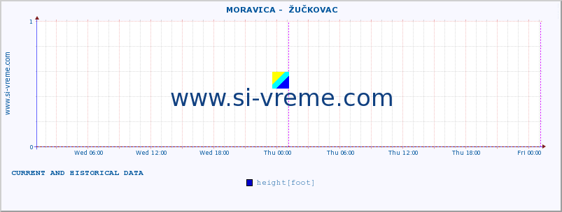  ::  MORAVICA -  ŽUČKOVAC :: height |  |  :: last two days / 5 minutes.