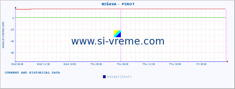  ::  NIŠAVA -  PIROT :: height |  |  :: last two days / 5 minutes.