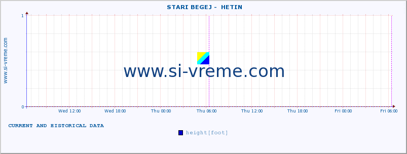  ::  STARI BEGEJ -  HETIN :: height |  |  :: last two days / 5 minutes.