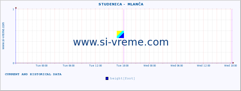  ::  STUDENICA -  MLANČA :: height |  |  :: last two days / 5 minutes.