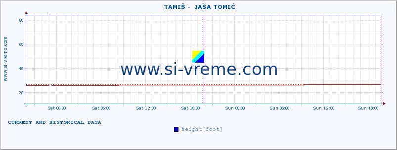  ::  TAMIŠ -  JAŠA TOMIĆ :: height |  |  :: last two days / 5 minutes.