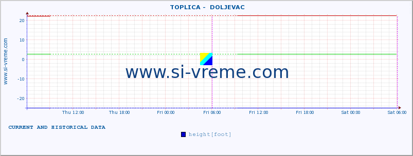  ::  TOPLICA -  DOLJEVAC :: height |  |  :: last two days / 5 minutes.