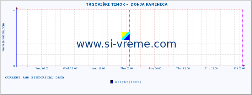  ::  TRGOVIŠKI TIMOK -  DONJA KAMENICA :: height |  |  :: last two days / 5 minutes.