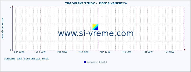  ::  TRGOVIŠKI TIMOK -  DONJA KAMENICA :: height |  |  :: last two days / 5 minutes.