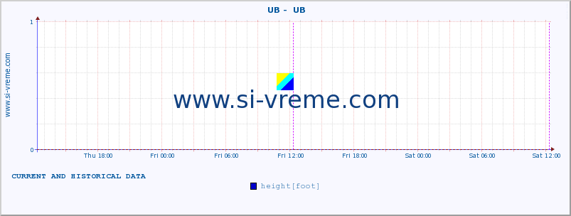  ::  UB -  UB :: height |  |  :: last two days / 5 minutes.