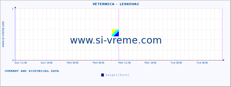  ::  VETERNICA -  LESKOVAC :: height |  |  :: last two days / 5 minutes.