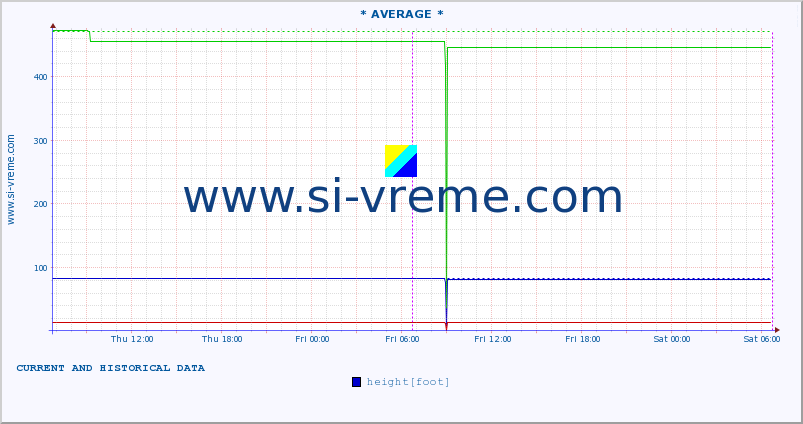  :: * AVERAGE * :: height |  |  :: last two days / 5 minutes.