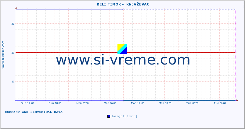  ::  BELI TIMOK -  KNJAŽEVAC :: height |  |  :: last two days / 5 minutes.