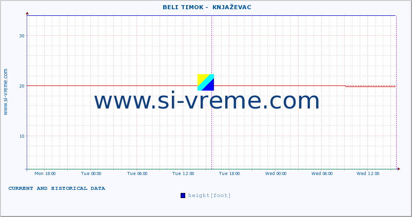  ::  BELI TIMOK -  KNJAŽEVAC :: height |  |  :: last two days / 5 minutes.