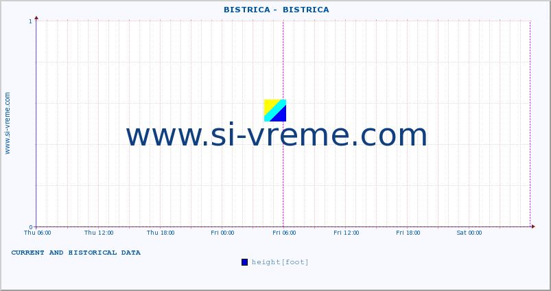  ::  BISTRICA -  BISTRICA :: height |  |  :: last two days / 5 minutes.