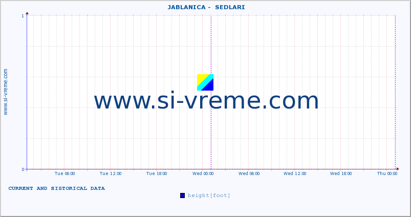  ::  JABLANICA -  SEDLARI :: height |  |  :: last two days / 5 minutes.