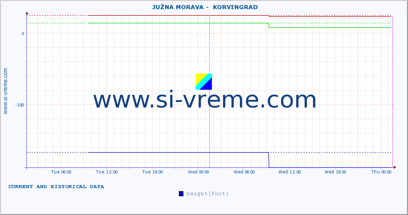  ::  JUŽNA MORAVA -  KORVINGRAD :: height |  |  :: last two days / 5 minutes.