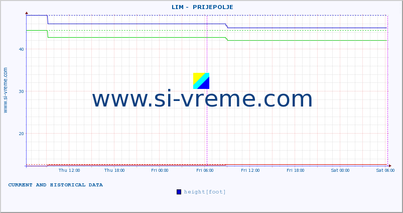  ::  LIM -  PRIJEPOLJE :: height |  |  :: last two days / 5 minutes.