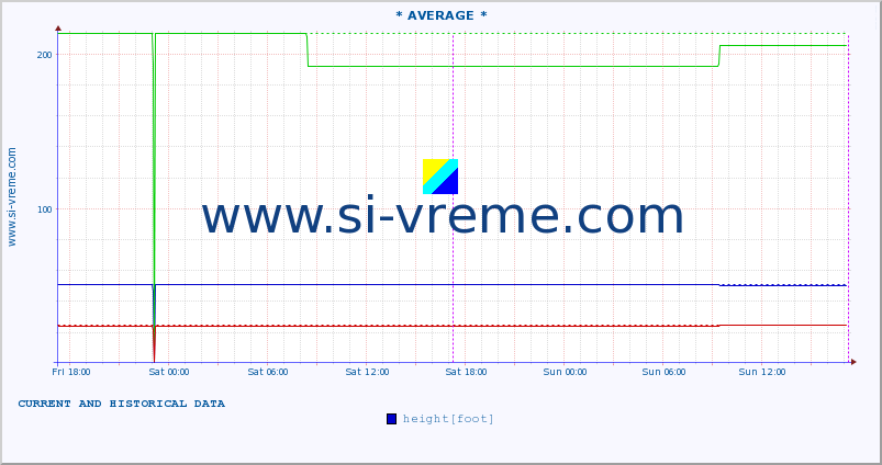  ::  NERA -  VRAČEV GAJ :: height |  |  :: last two days / 5 minutes.