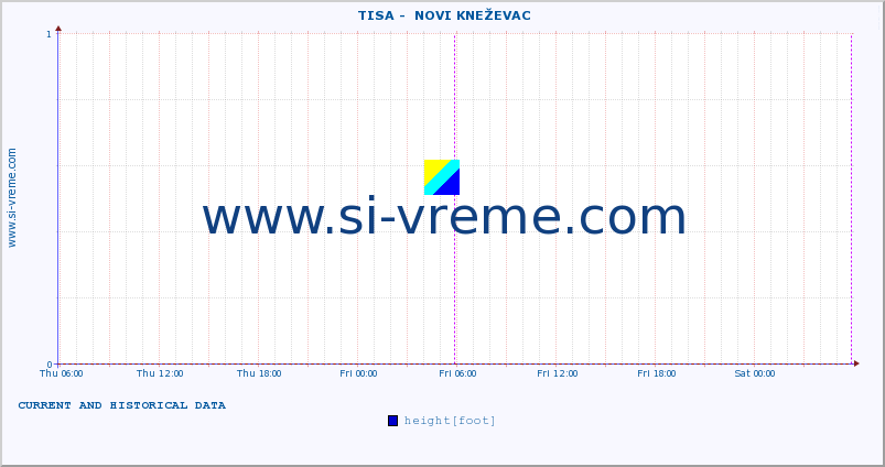  ::  TISA -  NOVI KNEŽEVAC :: height |  |  :: last two days / 5 minutes.