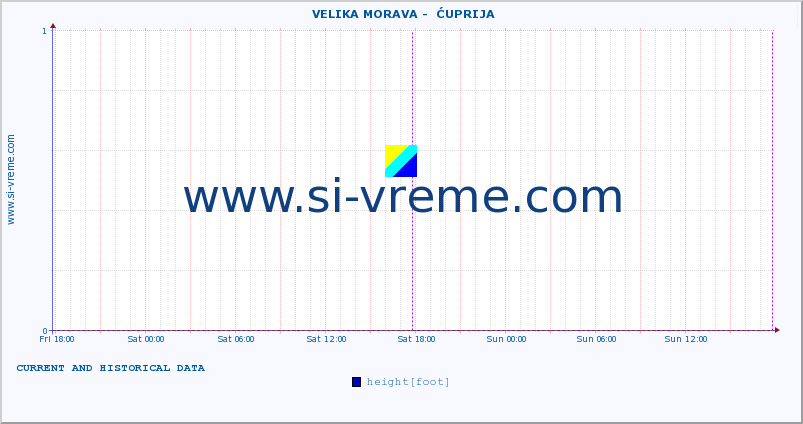  ::  VELIKA MORAVA -  ĆUPRIJA :: height |  |  :: last two days / 5 minutes.