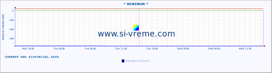  :: * MINIMUM* :: height |  |  :: last two days / 5 minutes.