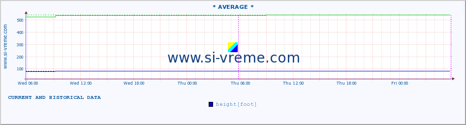  :: * AVERAGE * :: height |  |  :: last two days / 5 minutes.