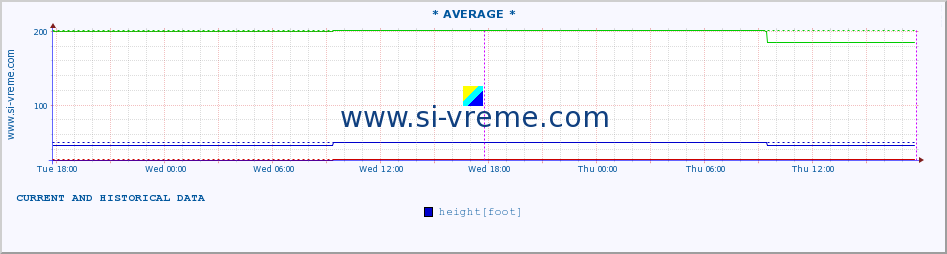  :: * AVERAGE * :: height |  |  :: last two days / 5 minutes.