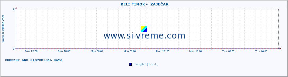  ::  BELI TIMOK -  ZAJEČAR :: height |  |  :: last two days / 5 minutes.