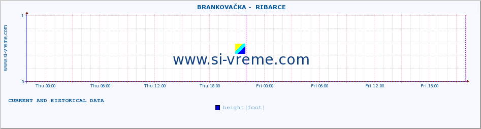  ::  BRANKOVAČKA -  RIBARCE :: height |  |  :: last two days / 5 minutes.