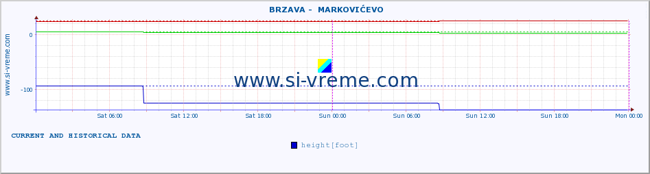  ::  BRZAVA -  MARKOVIĆEVO :: height |  |  :: last two days / 5 minutes.