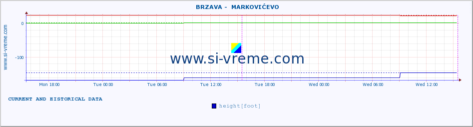  ::  BRZAVA -  MARKOVIĆEVO :: height |  |  :: last two days / 5 minutes.