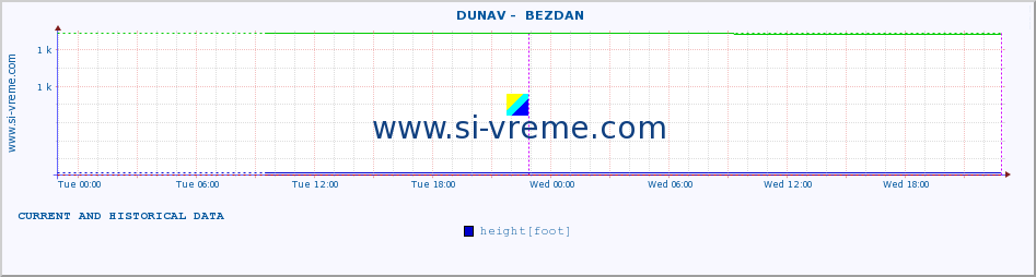  ::  DUNAV -  BEZDAN :: height |  |  :: last two days / 5 minutes.