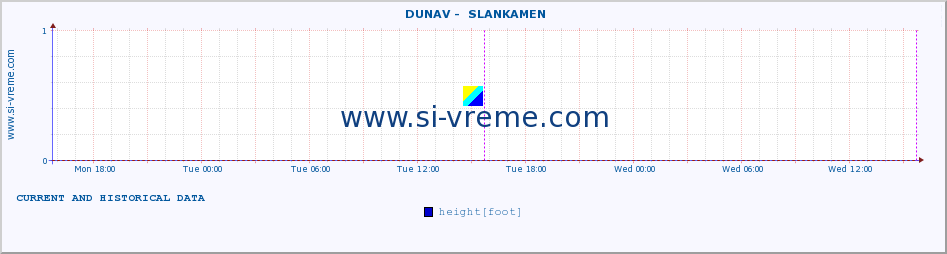  ::  DUNAV -  SLANKAMEN :: height |  |  :: last two days / 5 minutes.