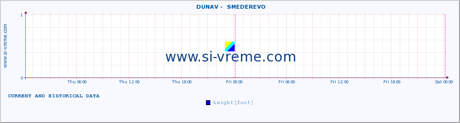  ::  DUNAV -  SMEDEREVO :: height |  |  :: last two days / 5 minutes.