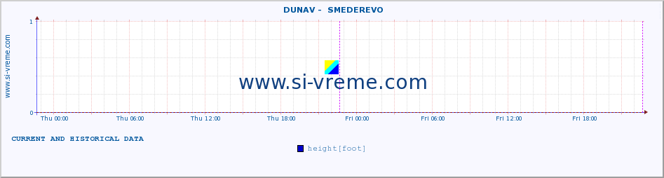  ::  DUNAV -  SMEDEREVO :: height |  |  :: last two days / 5 minutes.