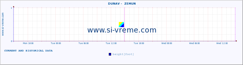  ::  DUNAV -  ZEMUN :: height |  |  :: last two days / 5 minutes.