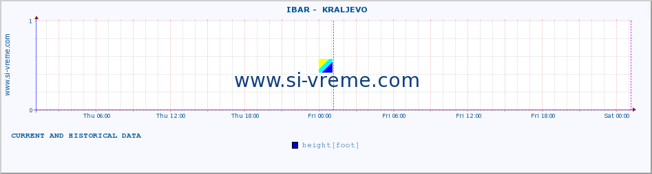 ::  IBAR -  KRALJEVO :: height |  |  :: last two days / 5 minutes.