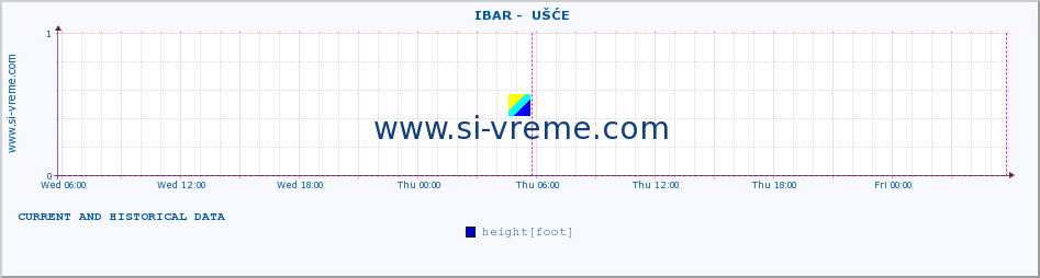  ::  IBAR -  UŠĆE :: height |  |  :: last two days / 5 minutes.