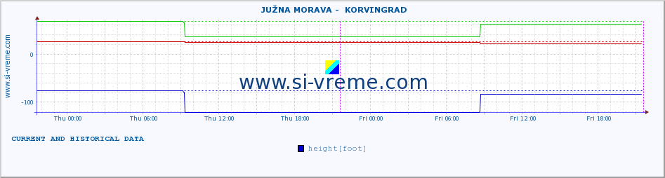  ::  JUŽNA MORAVA -  KORVINGRAD :: height |  |  :: last two days / 5 minutes.