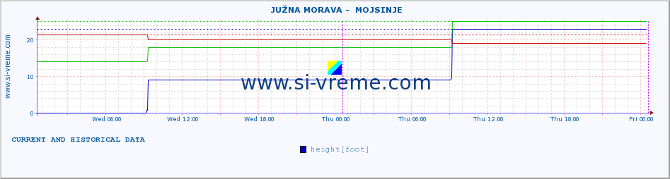  ::  JUŽNA MORAVA -  MOJSINJE :: height |  |  :: last two days / 5 minutes.