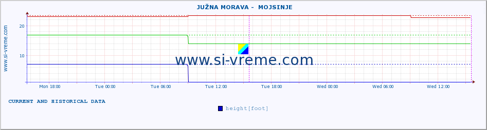  ::  JUŽNA MORAVA -  MOJSINJE :: height |  |  :: last two days / 5 minutes.